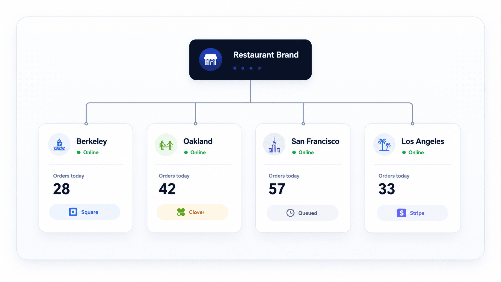 BranchOrbit multi-location pricing scope visual